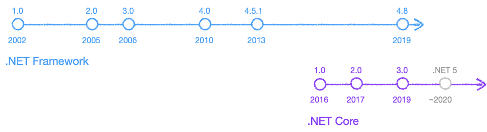 .net core versions and features