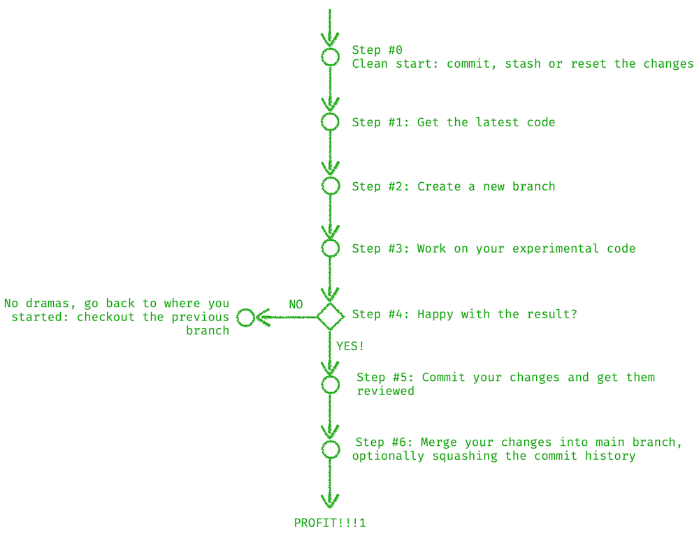 Git flow for trying out new idea